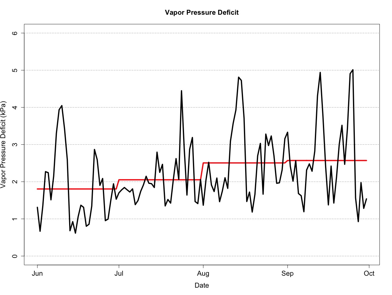 Figure 2: Vapor Pressure Deficit