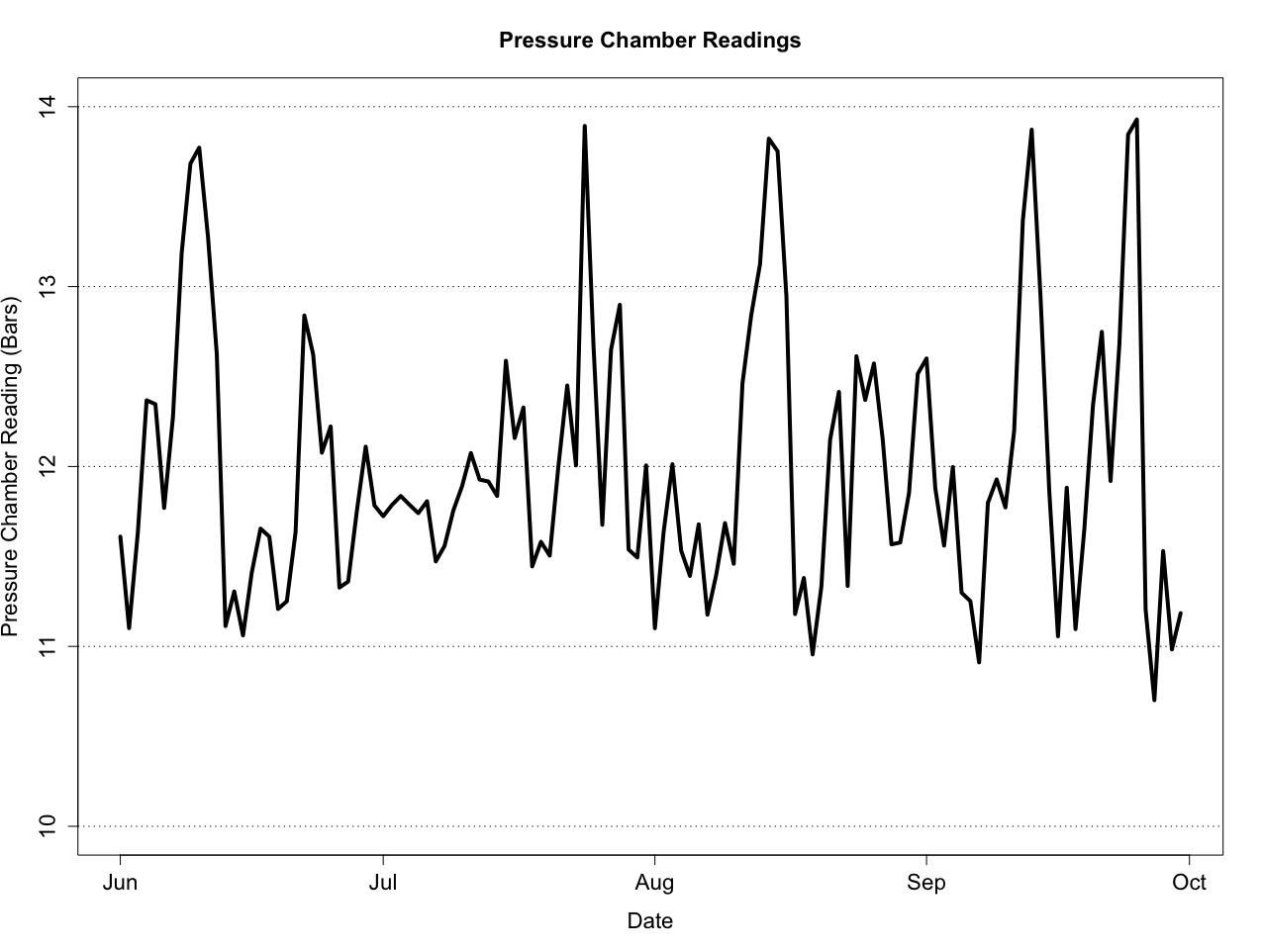 Figure 4: Pressure Chamber Readings